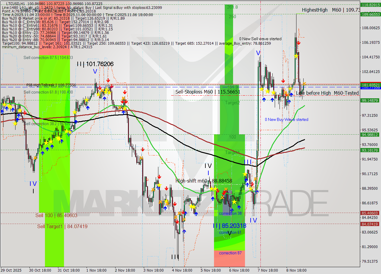 LTCUSD MTF analysis at 2025.11.09 09:00