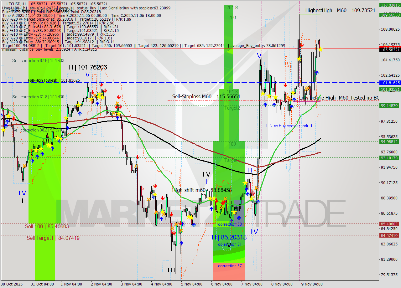 LTCUSD MTF analysis at 2025.11.09 19:00