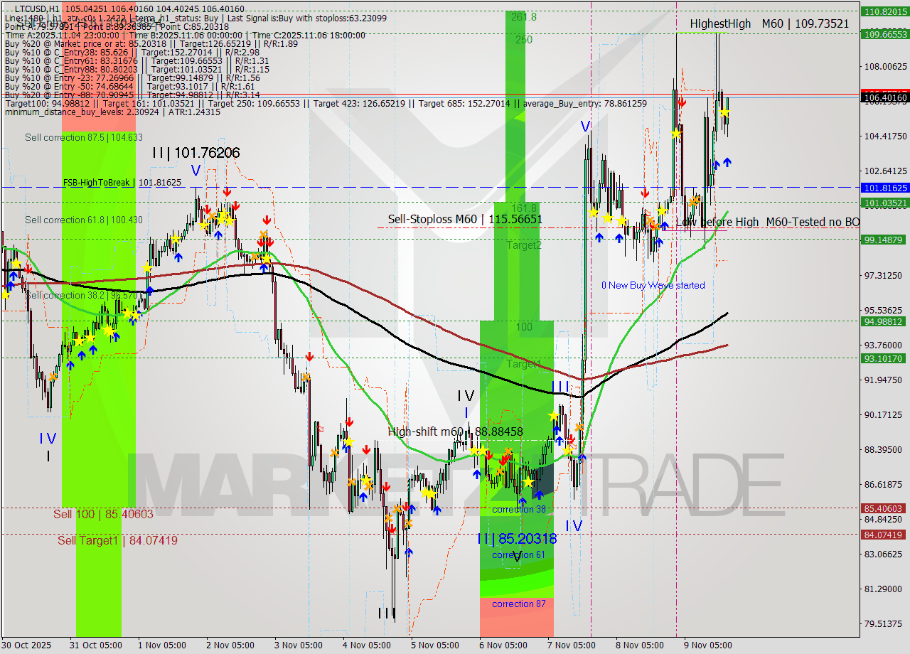 LTCUSD MTF analysis at 2025.11.09 20:44