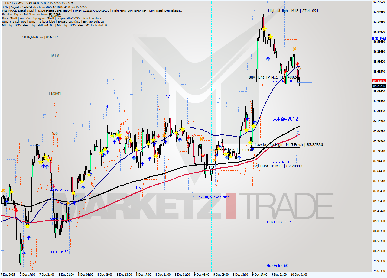 LTCUSD M15 Analysis LTCUSD M15 Signal