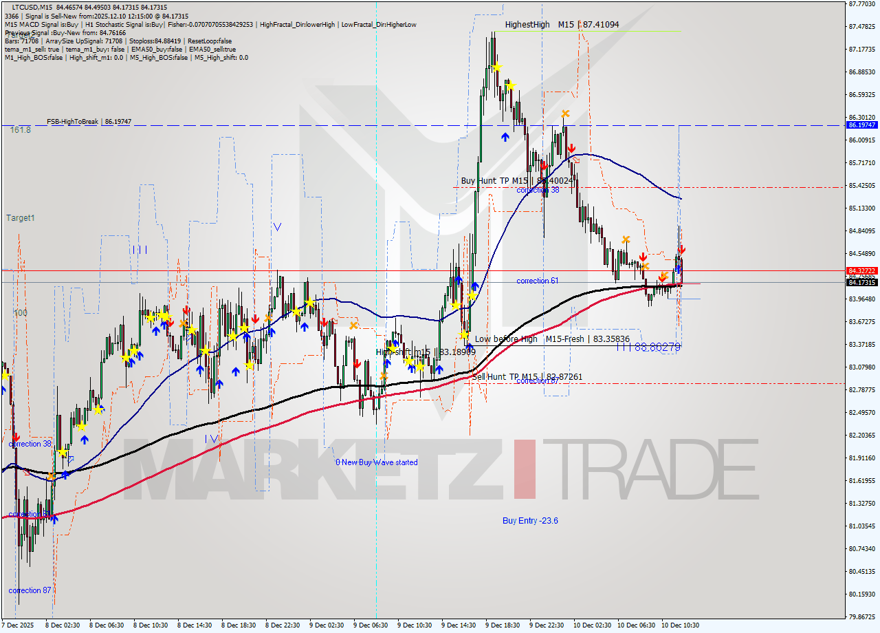 LTCUSD M15 Analysis LTCUSD M15 Signal