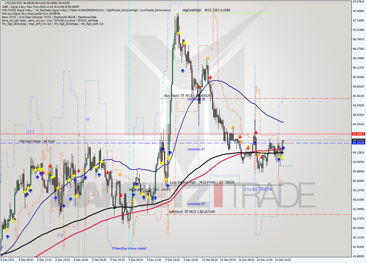 LTCUSD M15 Analysis LTCUSD M15 Signal