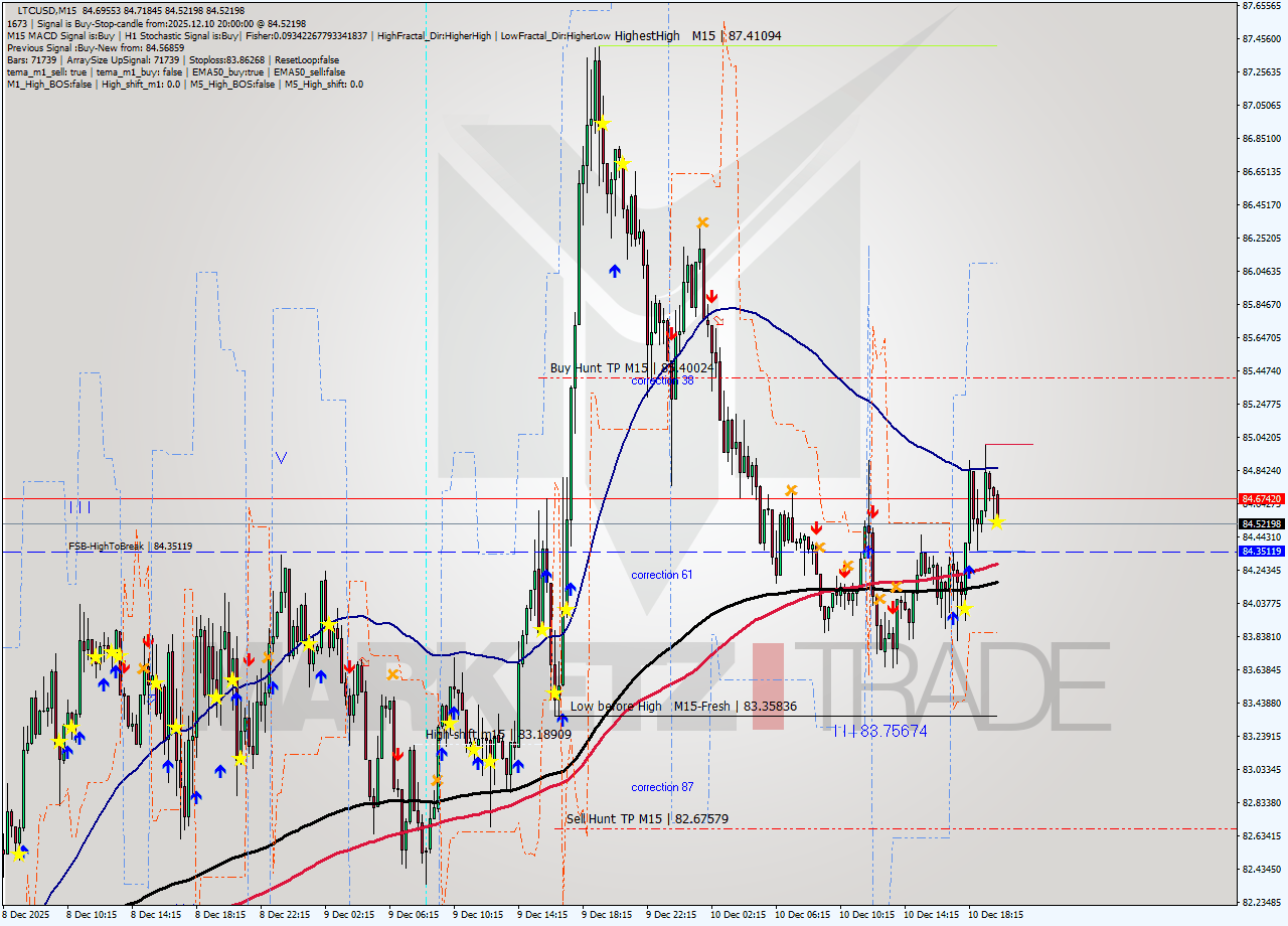 LTCUSD M15 Analysis LTCUSD M15 Signal
