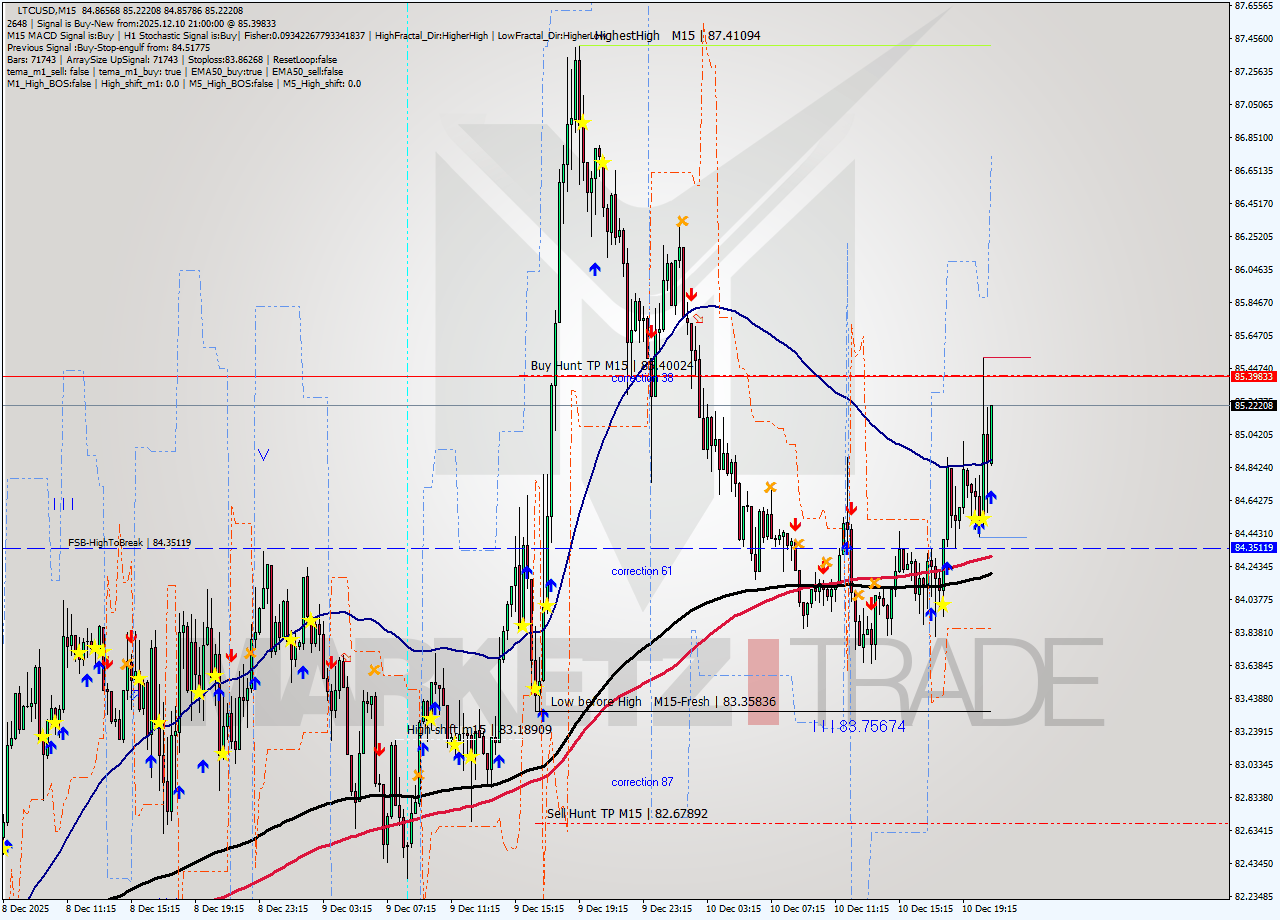 LTCUSD M15 Analysis LTCUSD M15 Signal