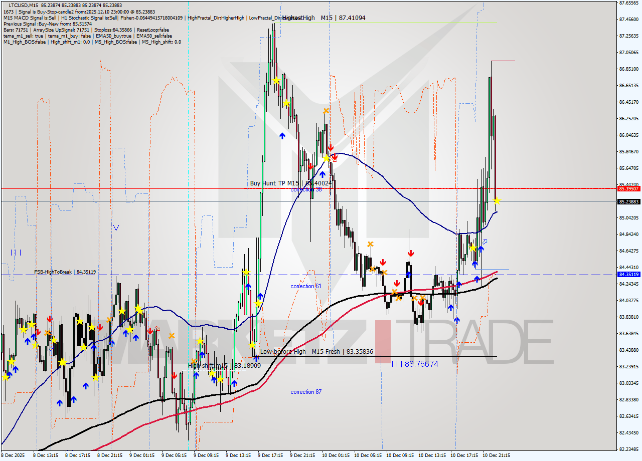LTCUSD M15 Analysis LTCUSD M15 Signal