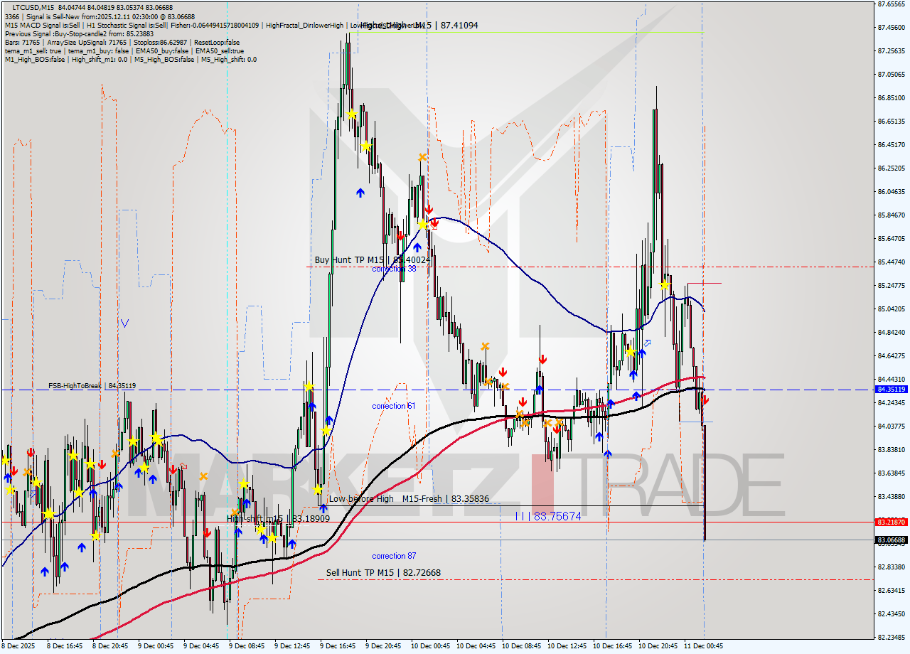 LTCUSD M15 Analysis LTCUSD M15 Signal