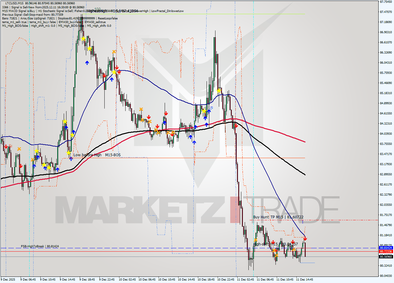 LTCUSD M15 Analysis LTCUSD M15 Signal