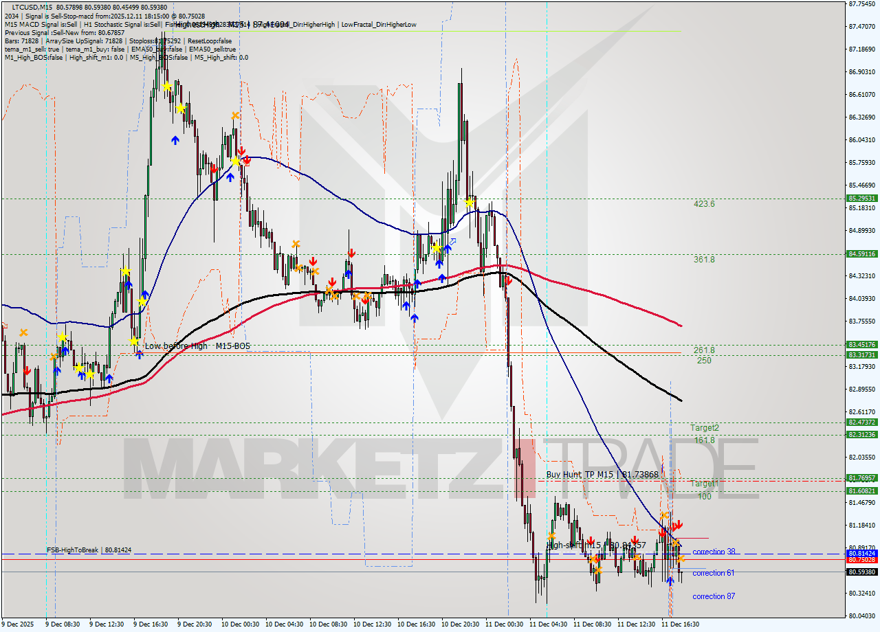 LTCUSD M15 Analysis LTCUSD M15 Signal