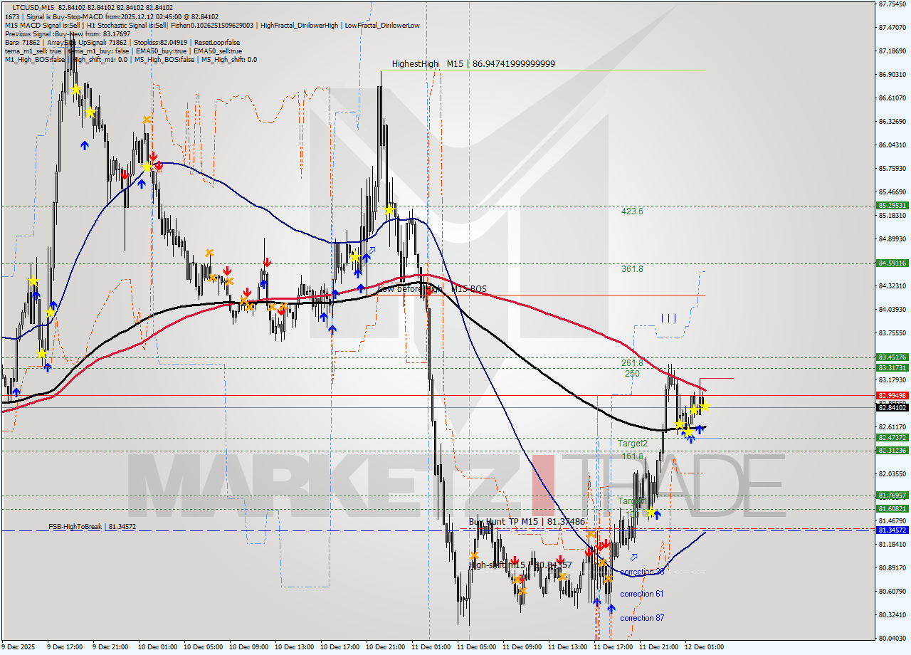 LTCUSD M15 Analysis LTCUSD M15 Signal