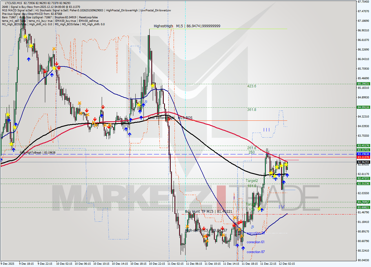 LTCUSD M15 Analysis LTCUSD M15 Signal