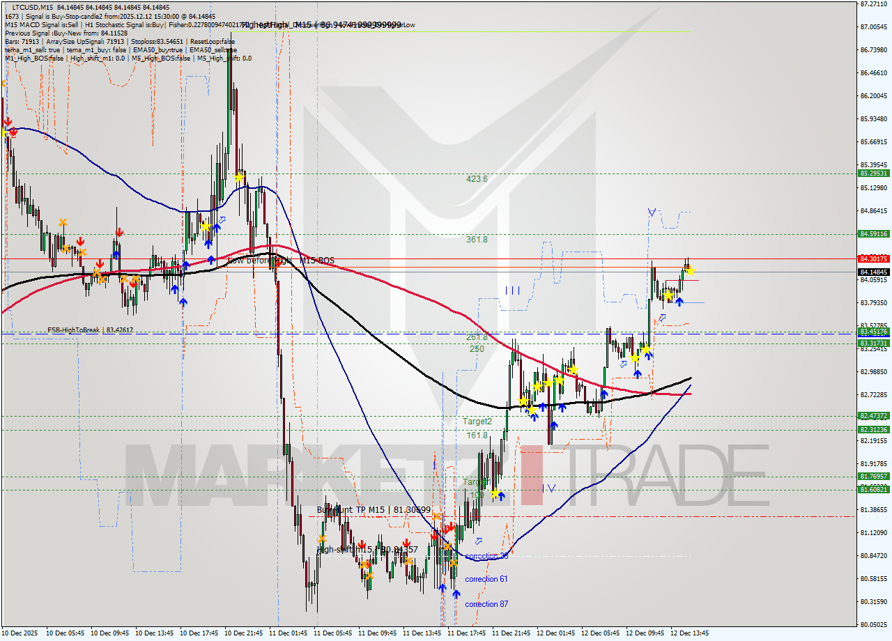 LTCUSD M15 Analysis LTCUSD M15 Signal