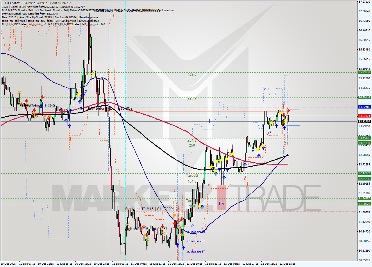LTCUSD M15 Analysis LTCUSD M15 Signal