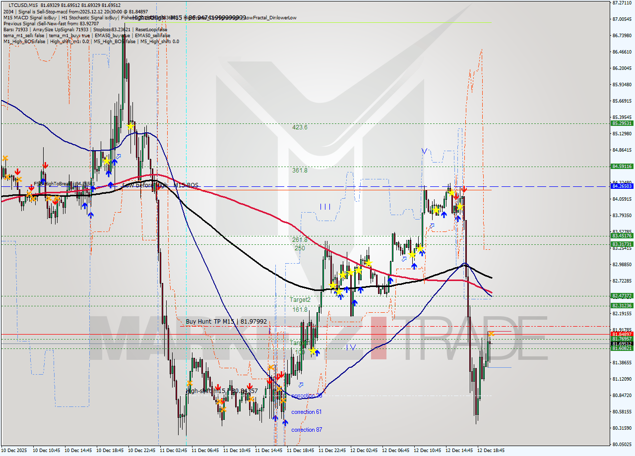 LTCUSD M15 Analysis LTCUSD M15 Signal