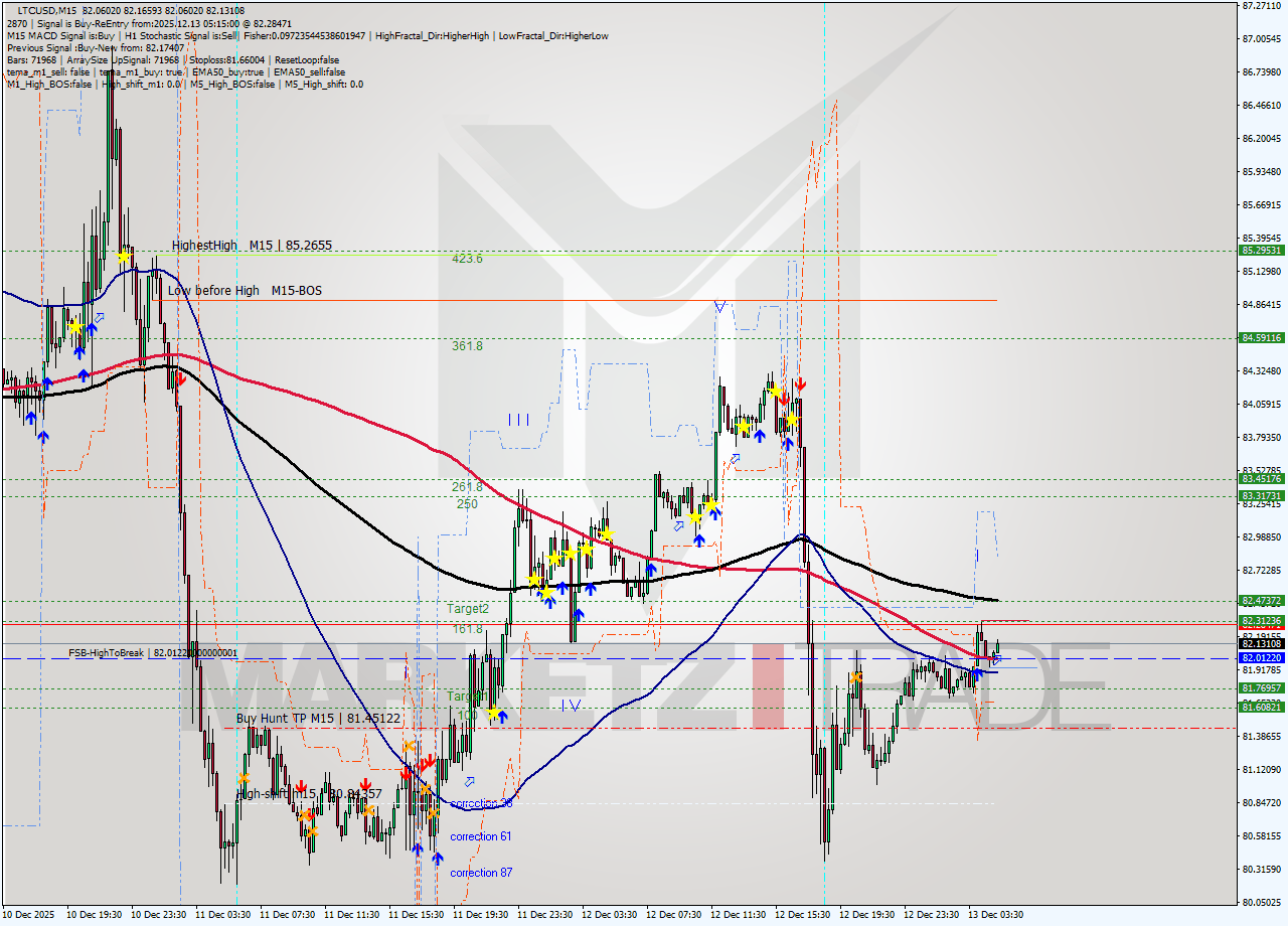 LTCUSD M15 Analysis LTCUSD M15 Signal