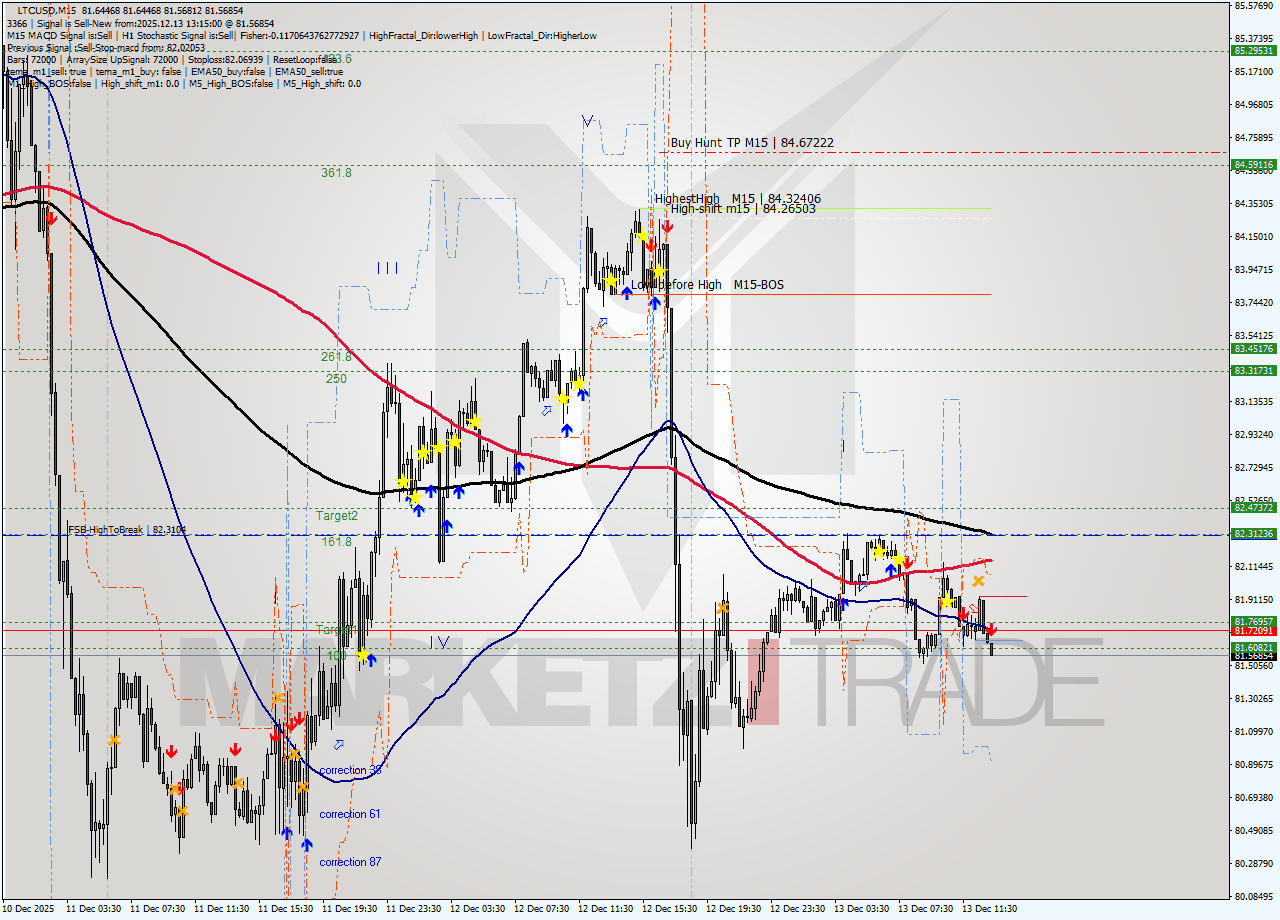 LTCUSD M15 Analysis LTCUSD M15 Signal