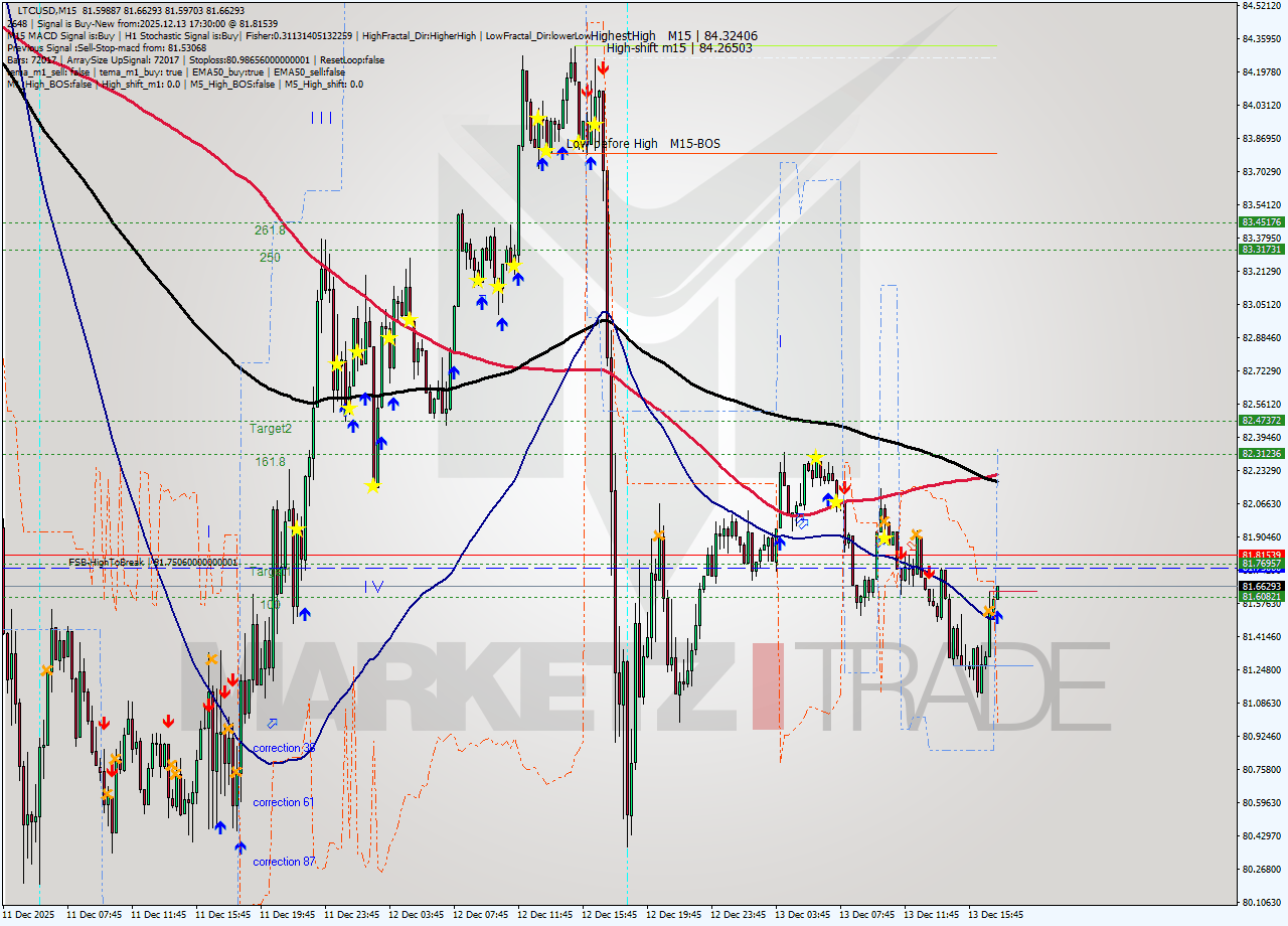 LTCUSD M15 Analysis LTCUSD M15 Signal