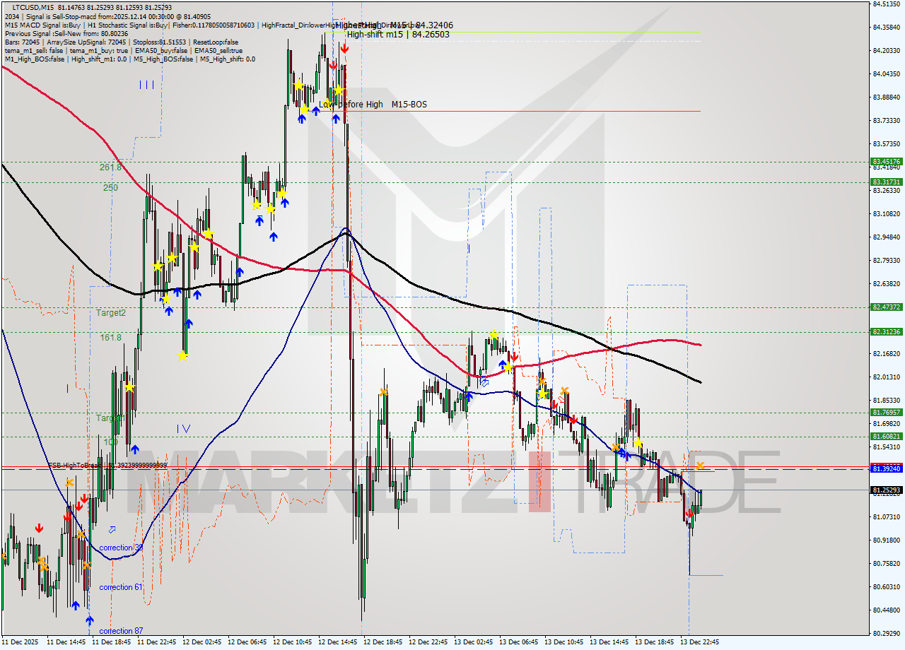 LTCUSD M15 Analysis LTCUSD M15 Signal