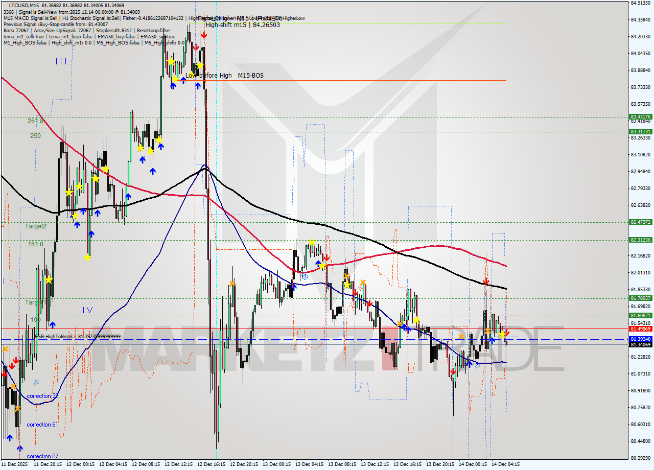 LTCUSD M15 Analysis LTCUSD M15 Signal
