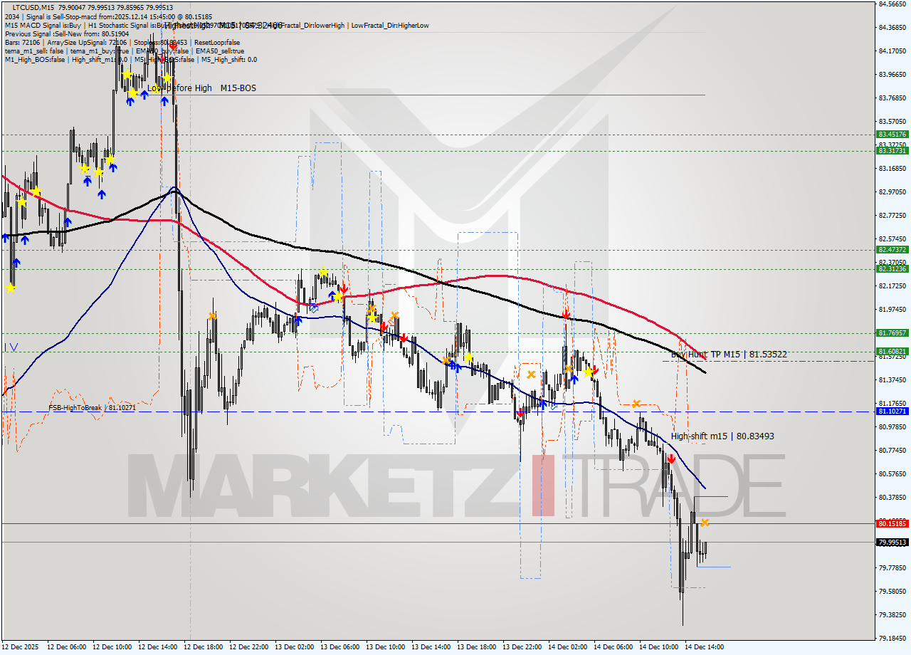 LTCUSD M15 Analysis LTCUSD M15 Signal