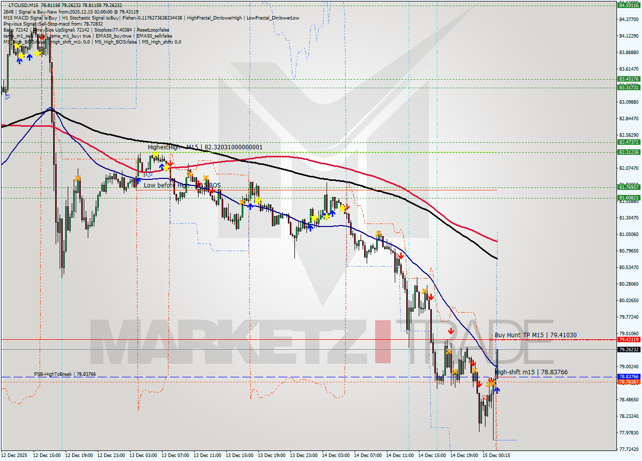 LTCUSD M15 Analysis LTCUSD M15 Signal