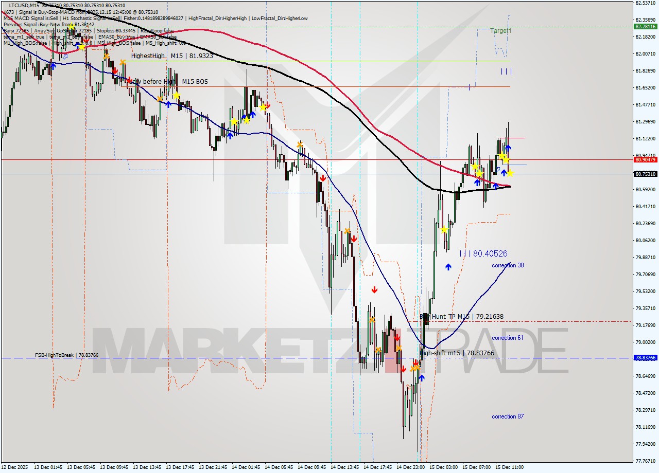 LTCUSD M15 Analysis LTCUSD M15 Signal
