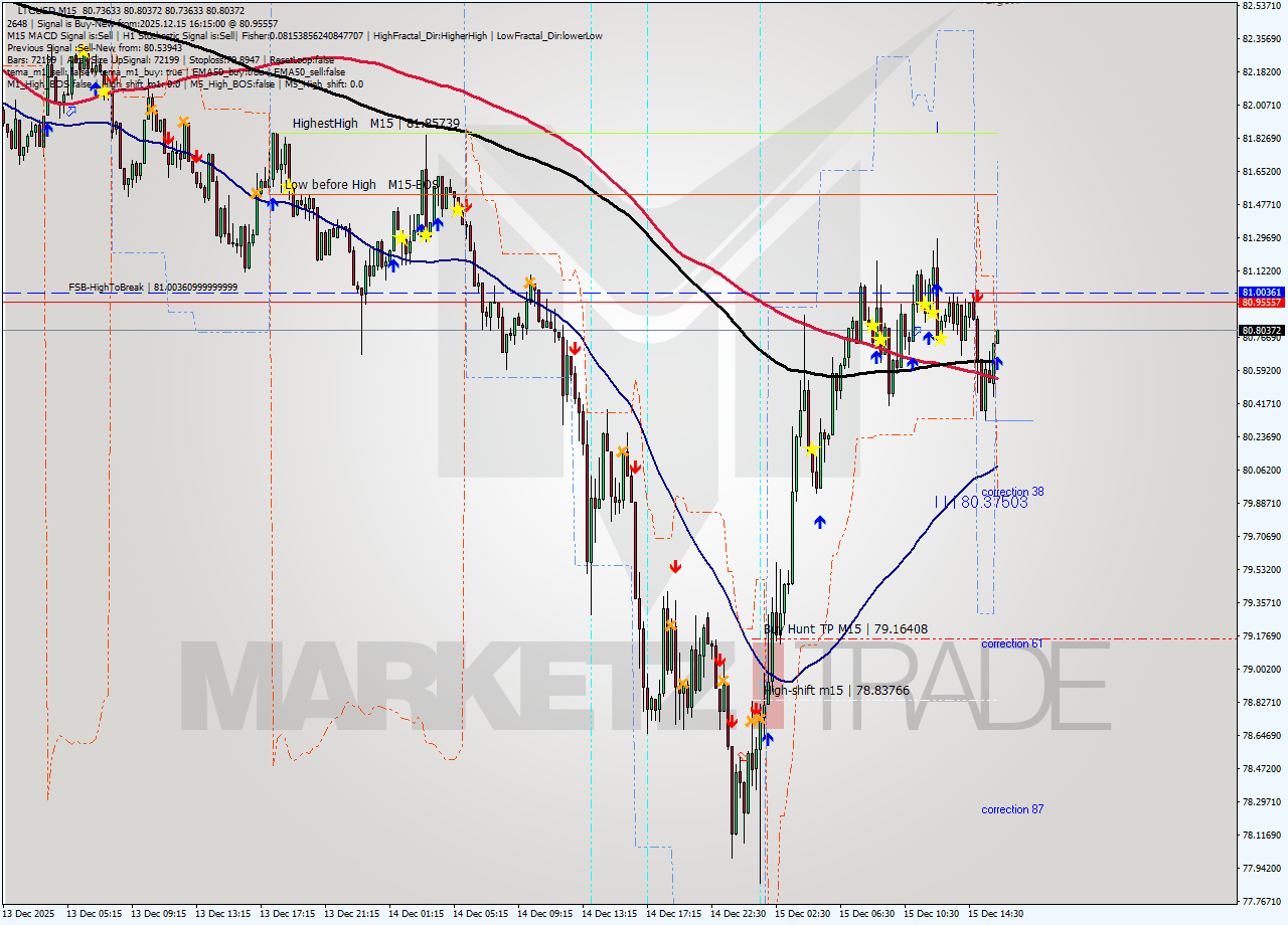 LTCUSD M15 Analysis LTCUSD M15 Signal
