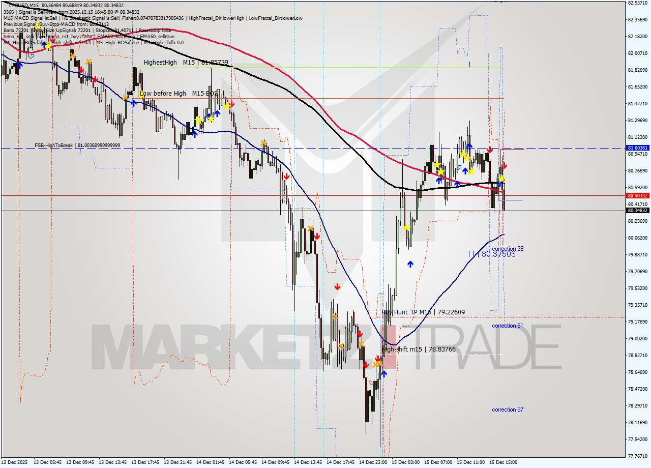 LTCUSD M15 Analysis LTCUSD M15 Signal