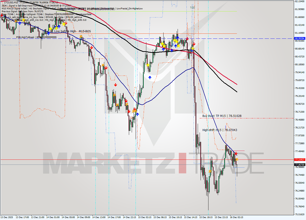 LTCUSD M15 Analysis LTCUSD M15 Signal
