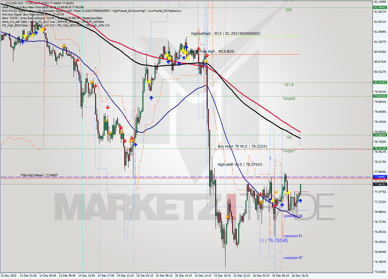 LTCUSD M15 Analysis LTCUSD M15 Signal