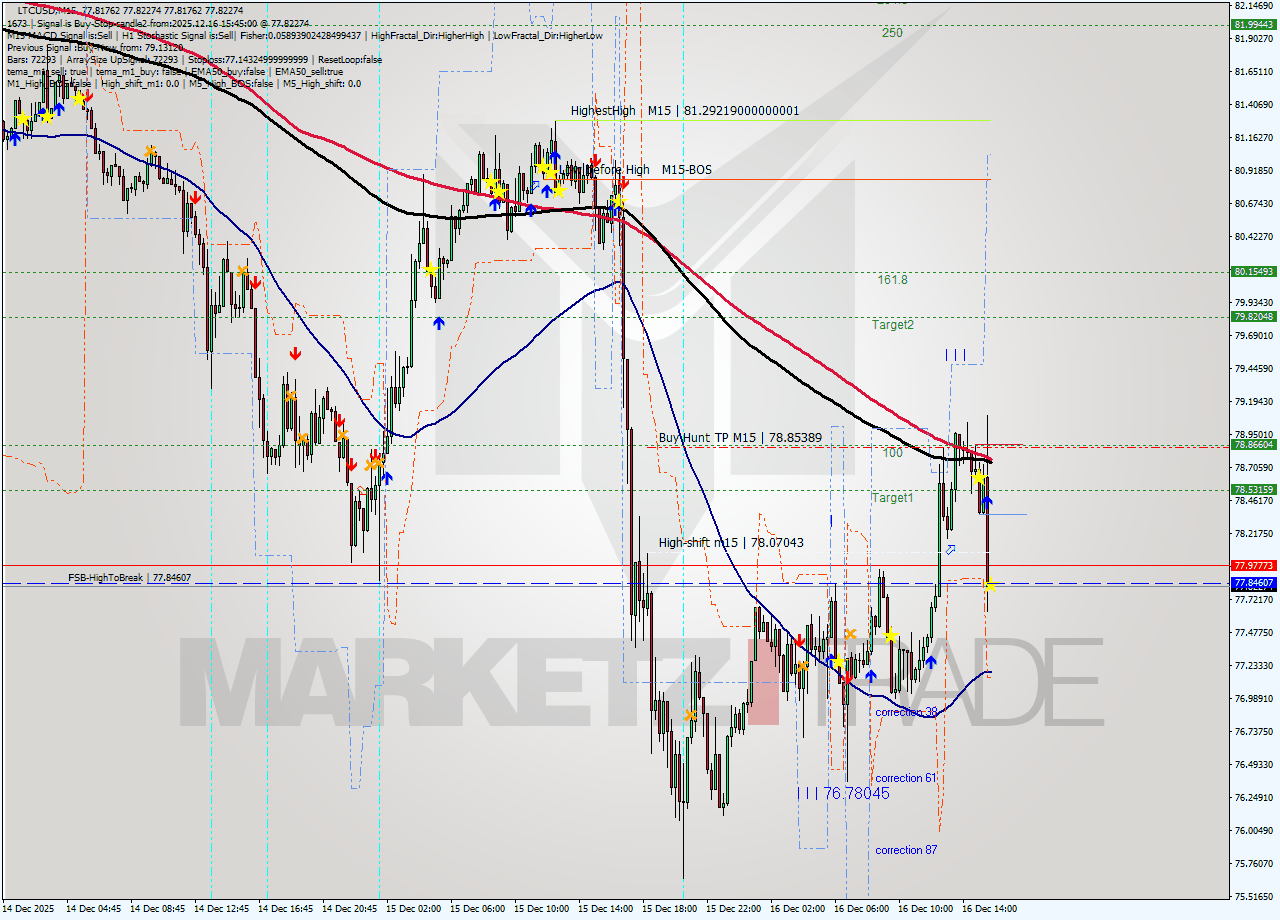 LTCUSD M15 Analysis LTCUSD M15 Signal