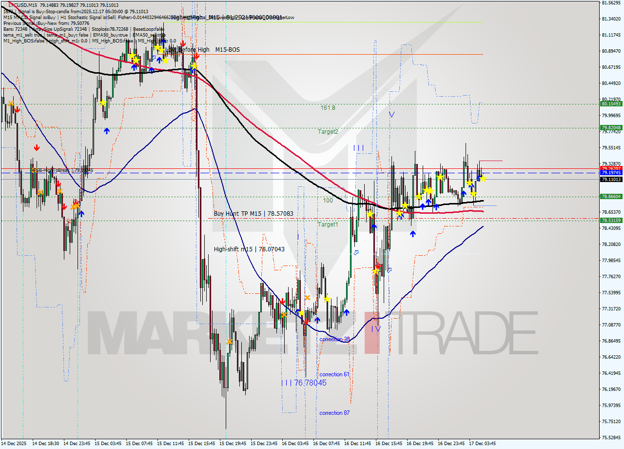 LTCUSD M15 Analysis LTCUSD M15 Signal