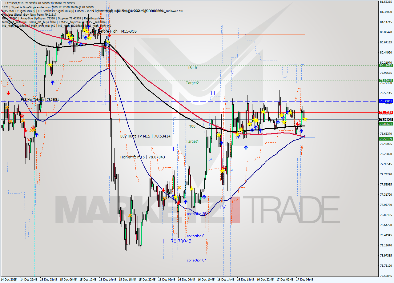 LTCUSD M15 Analysis LTCUSD M15 Signal