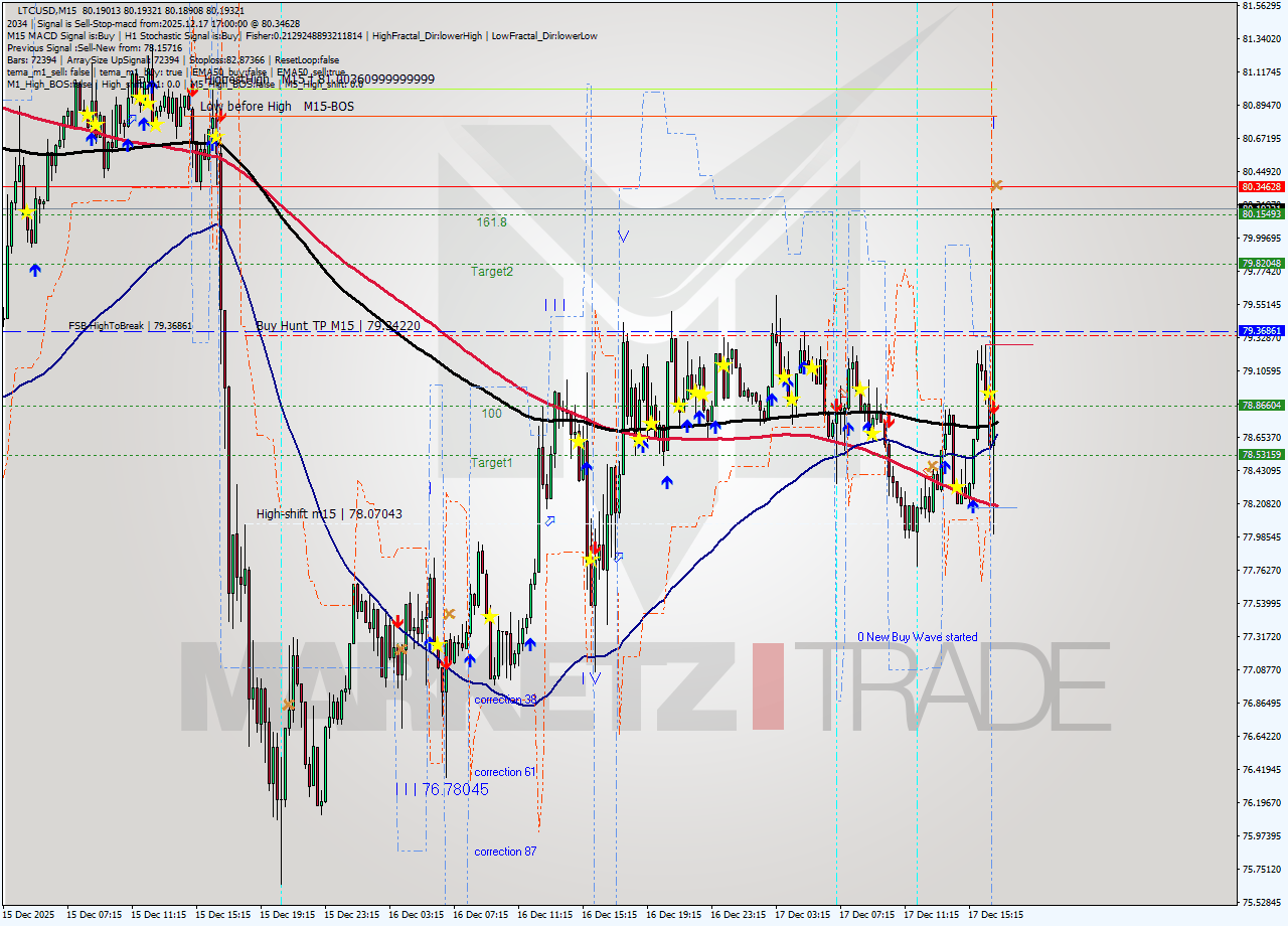 LTCUSD M15 Analysis LTCUSD M15 Signal
