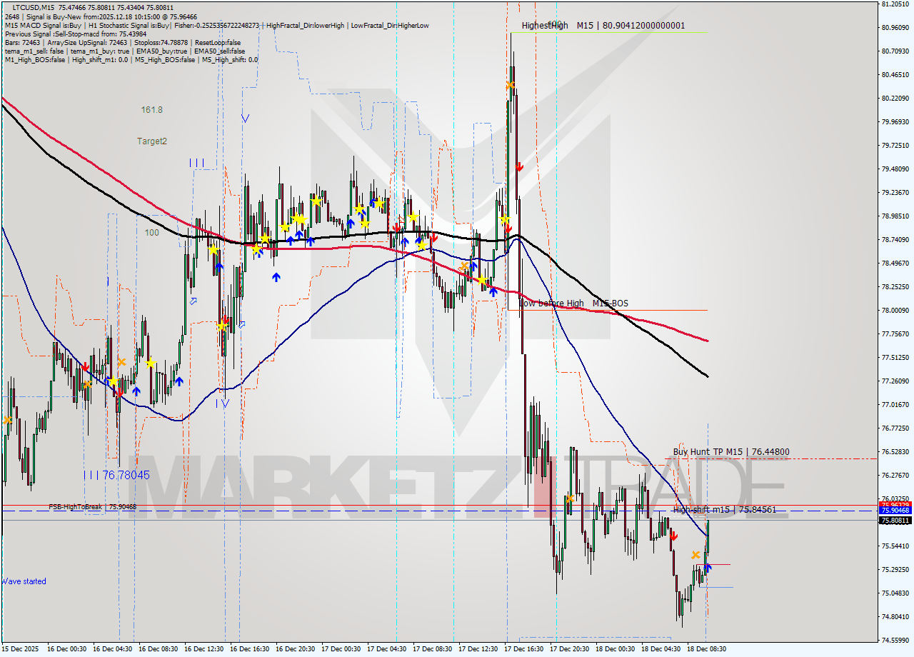 LTCUSD M15 Analysis LTCUSD M15 Signal