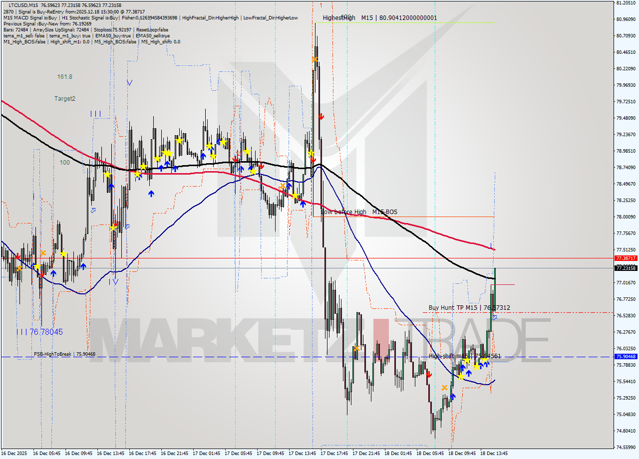 LTCUSD M15 Analysis LTCUSD M15 Signal