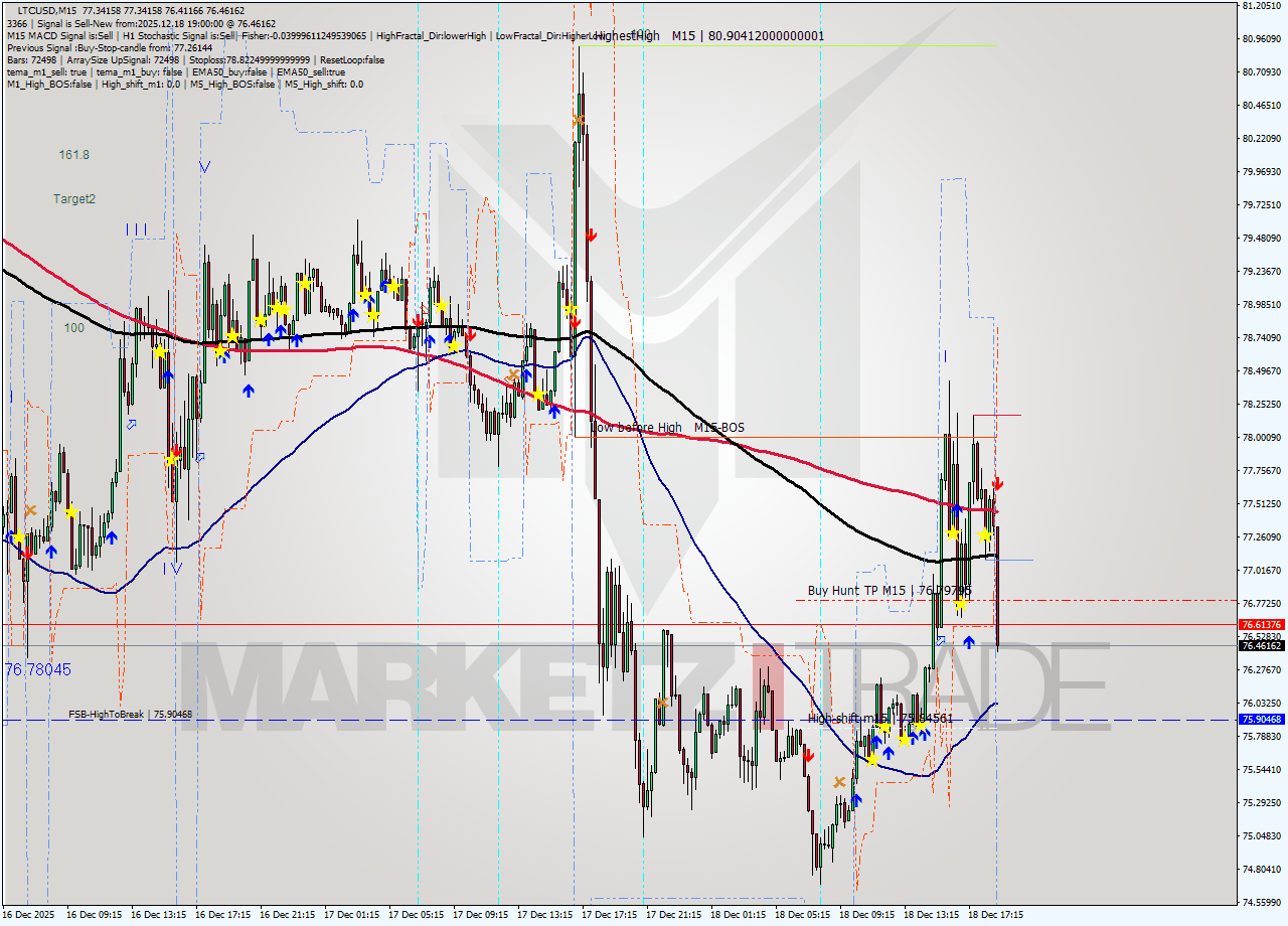 LTCUSD M15 Analysis LTCUSD M15 Signal