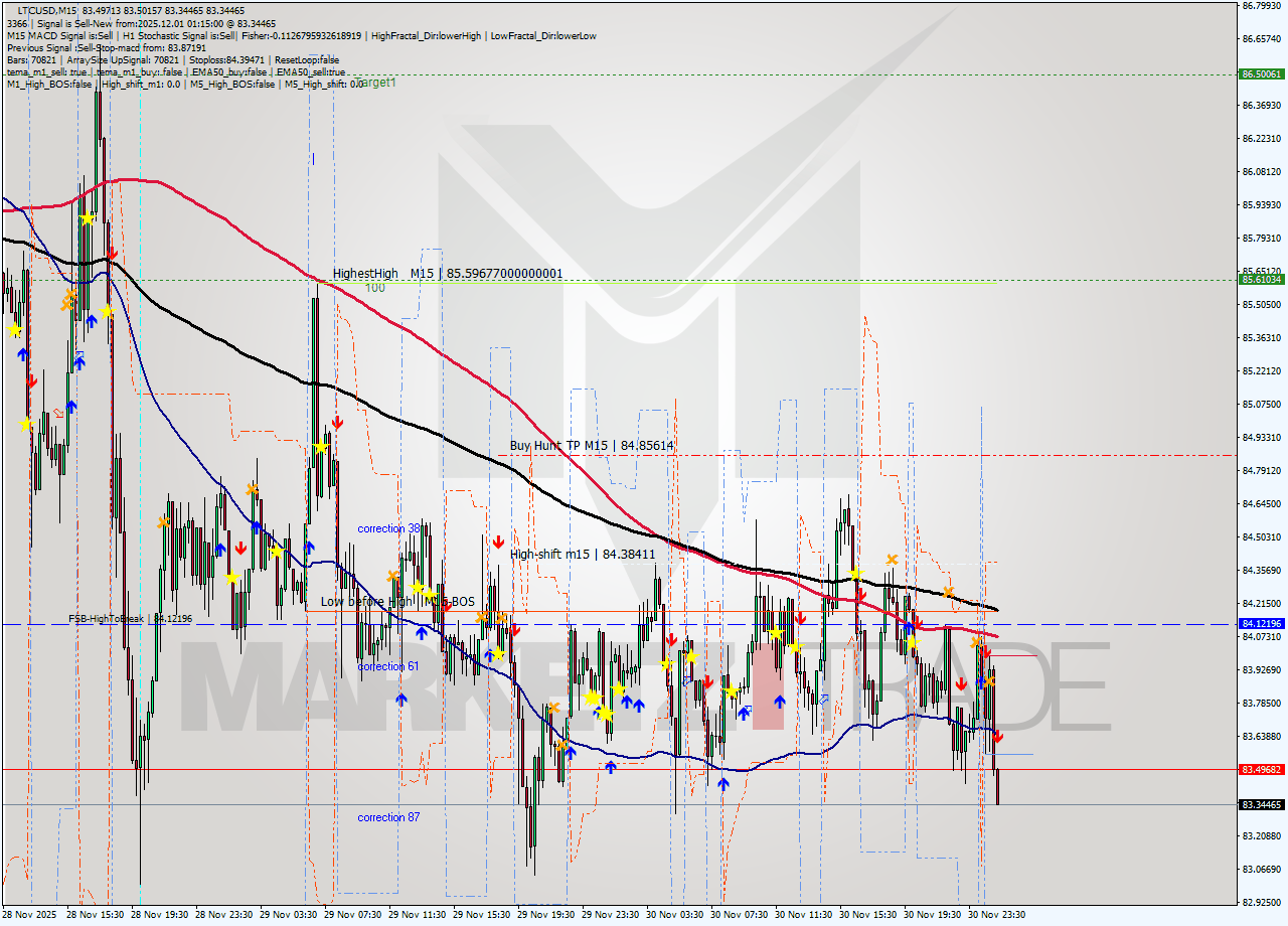LTCUSD M15 Signal