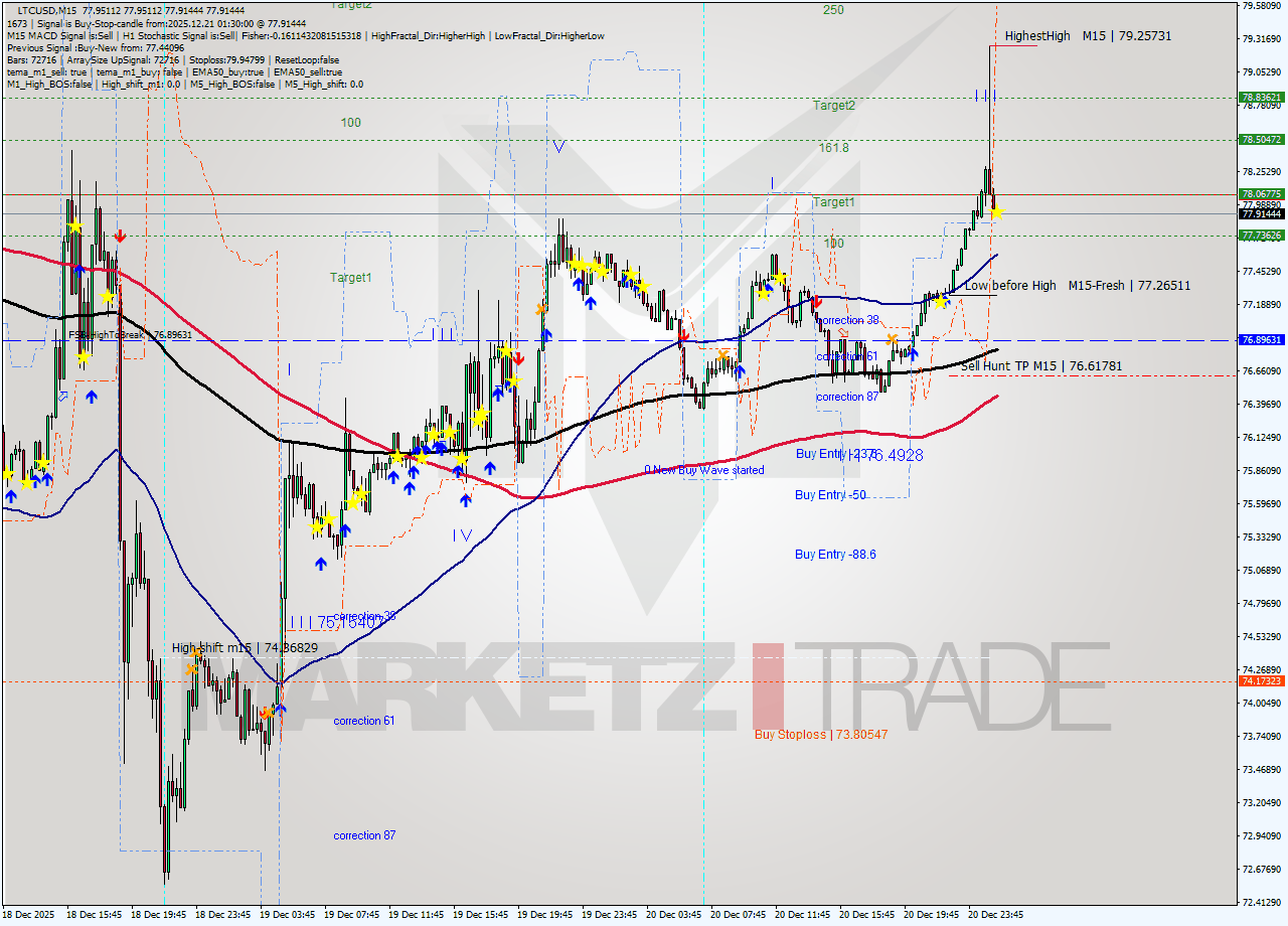 LTCUSD M15 Analysis LTCUSD M15 Signal