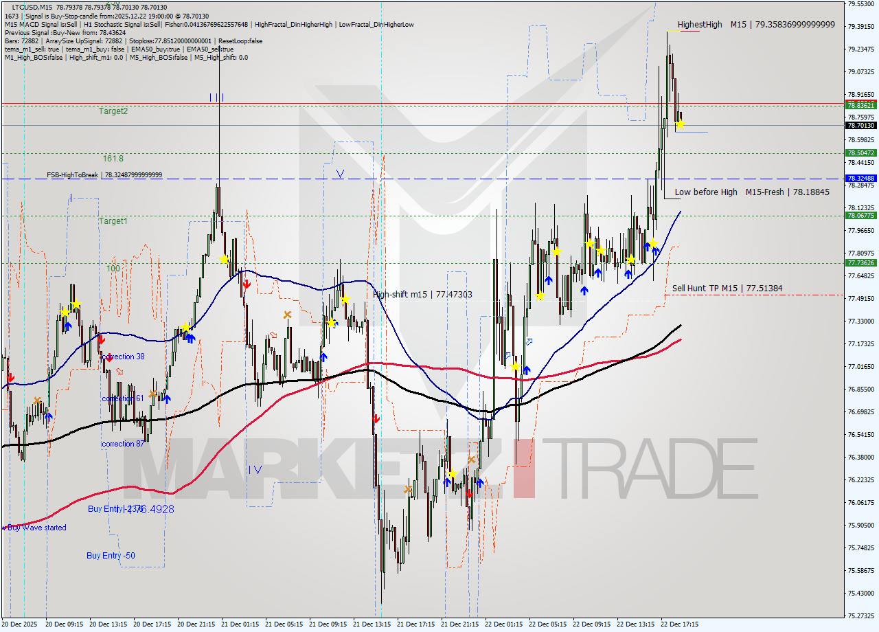 LTCUSD M15 Signal