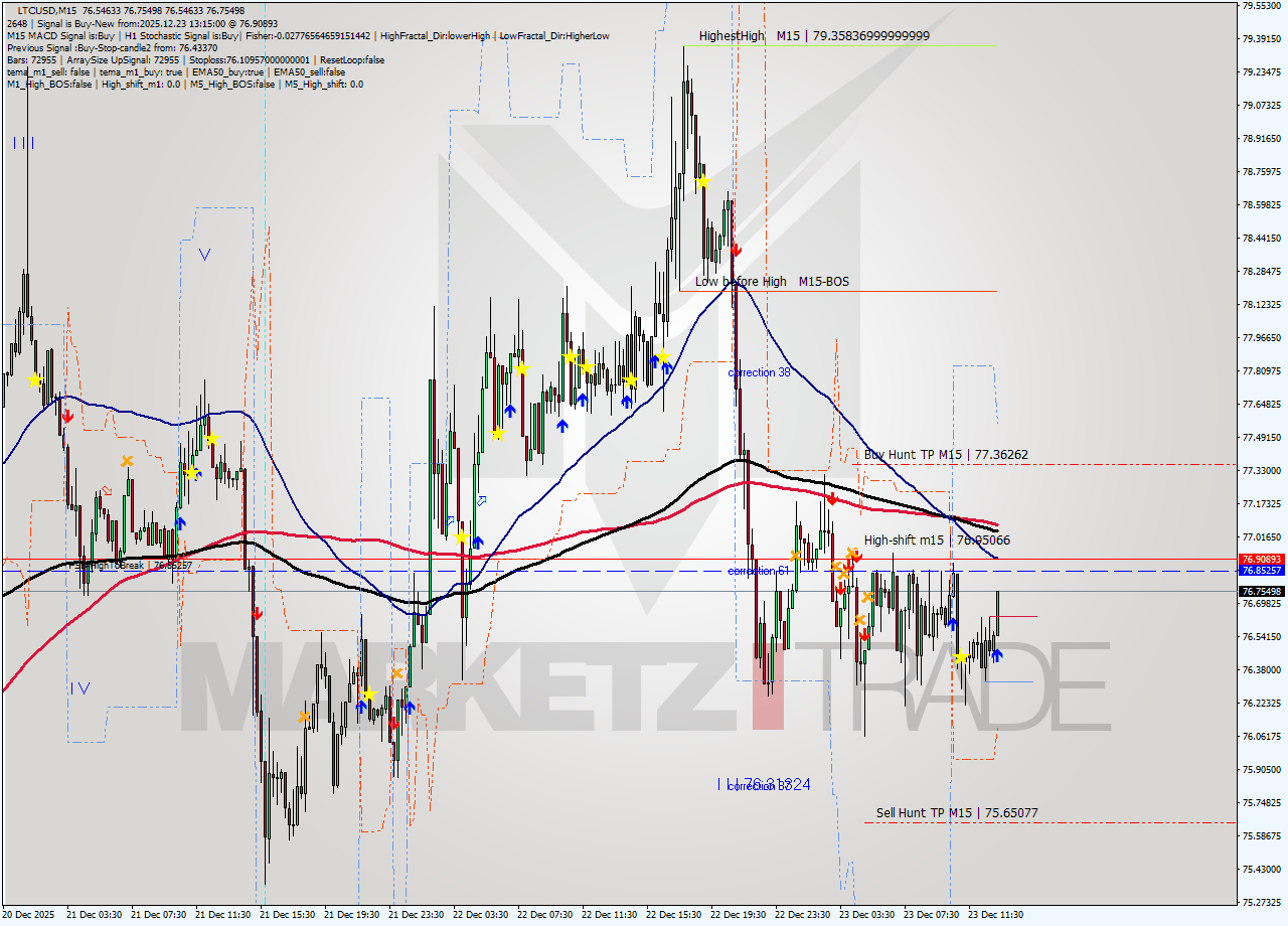 LTCUSD M15 Signal