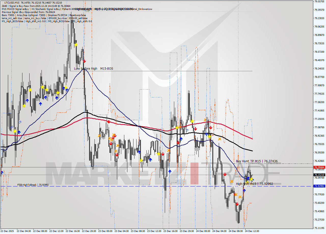LTCUSD M15 Signal