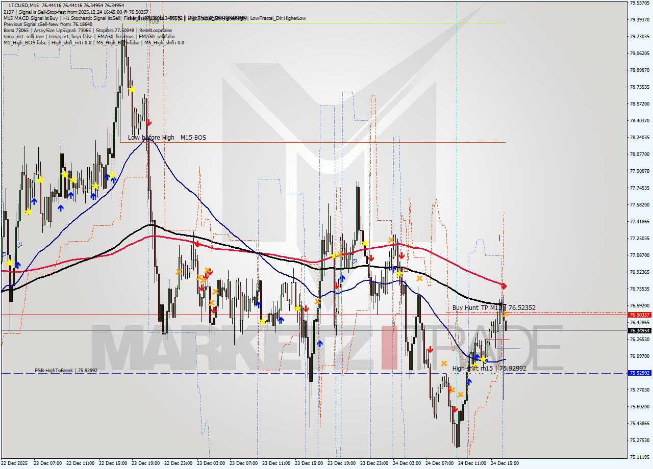 LTCUSD M15 Signal