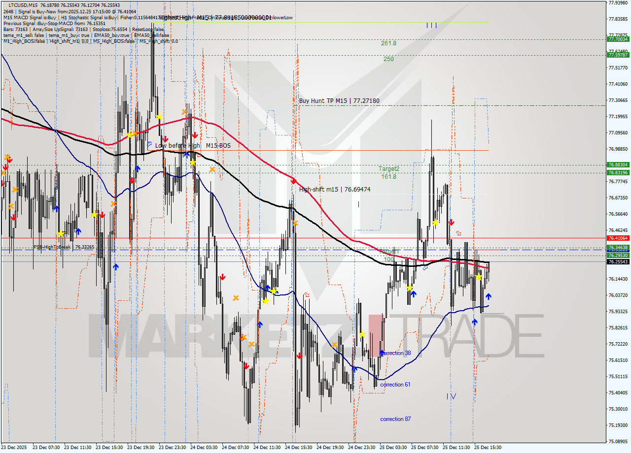 LTCUSD M15 Analysis LTCUSD M15 Signal