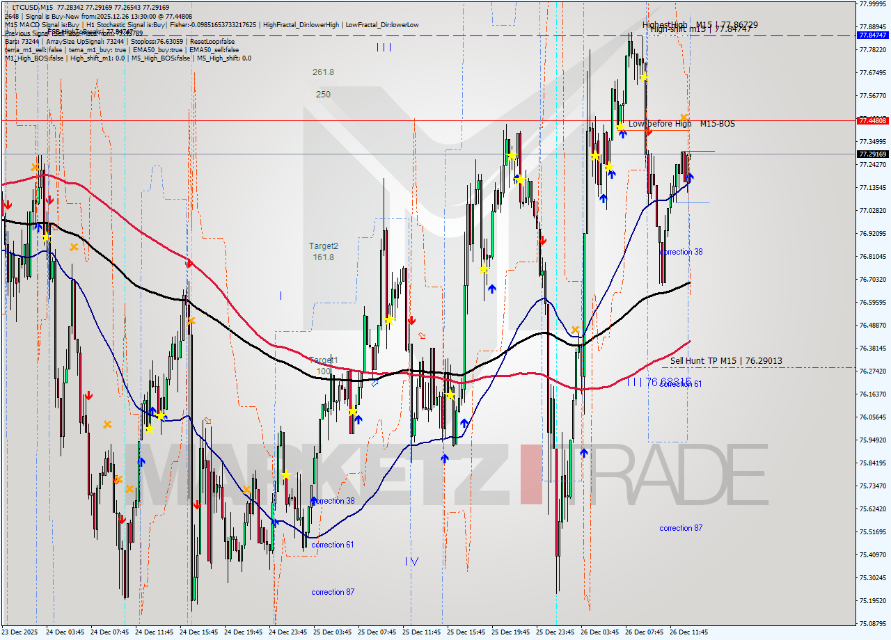 LTCUSD M15 Analysis LTCUSD M15 Signal