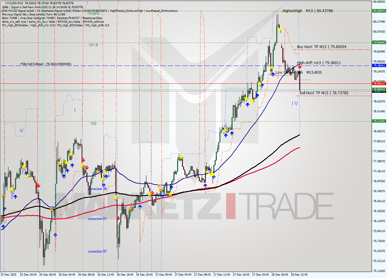 LTCUSD M15 Analysis LTCUSD M15 Signal