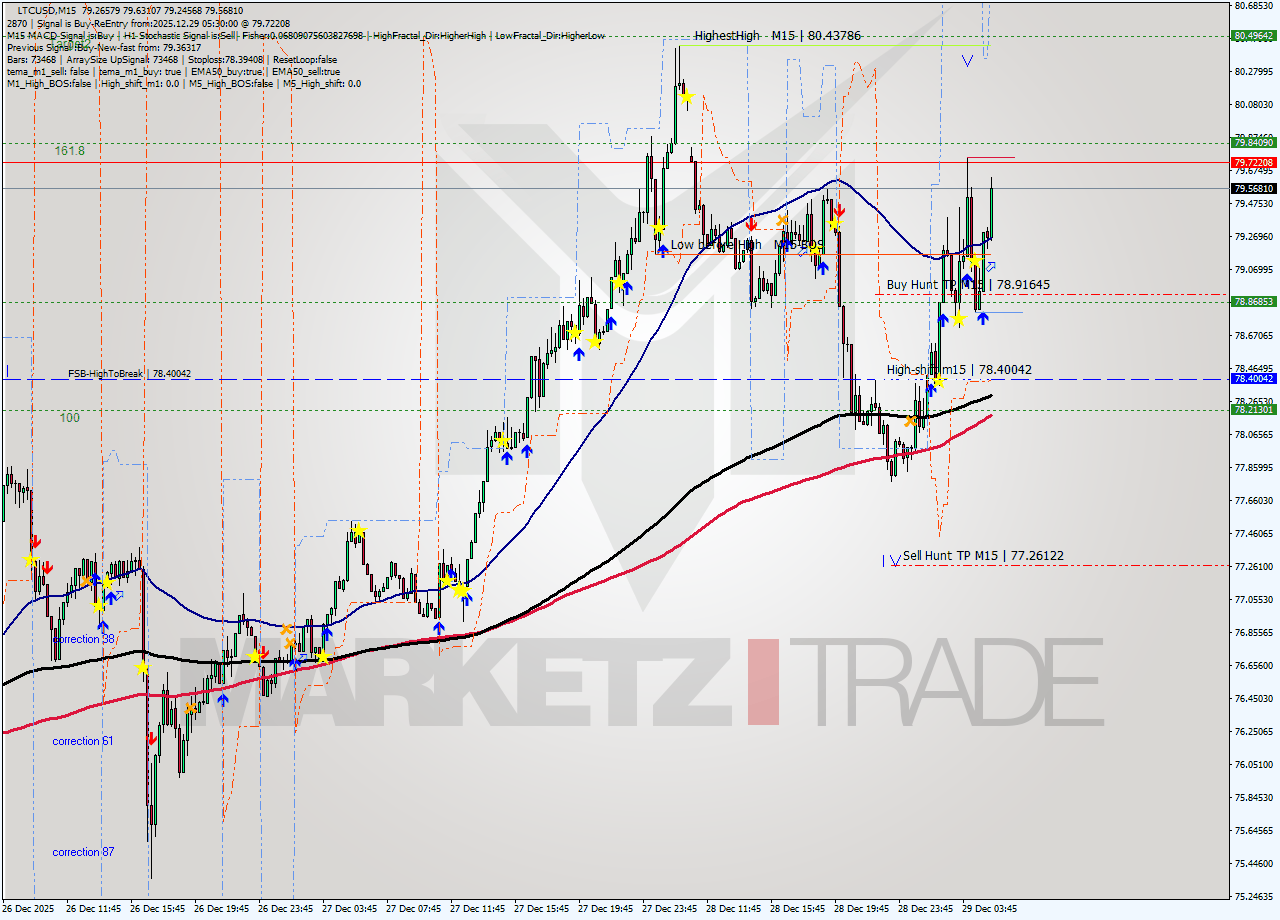 LTCUSD M15 Analysis LTCUSD M15 Signal