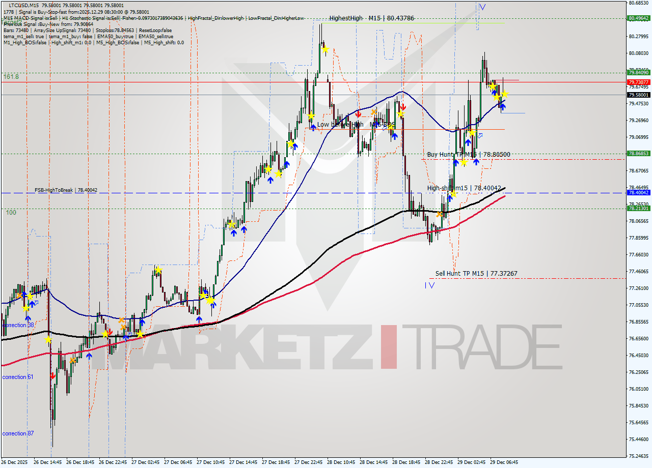 LTCUSD M15 Signal