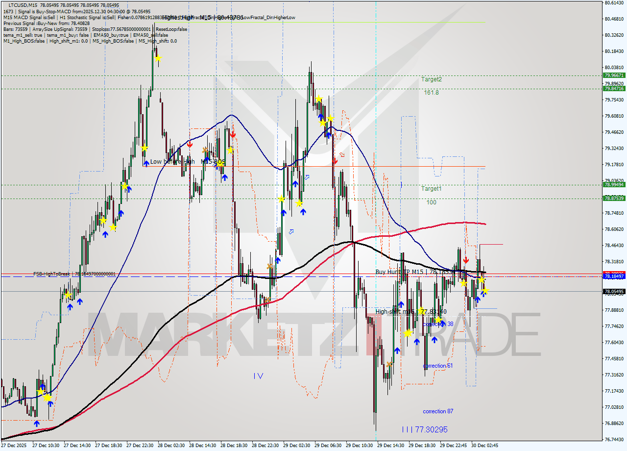 LTCUSD M15 Analysis LTCUSD M15 Signal