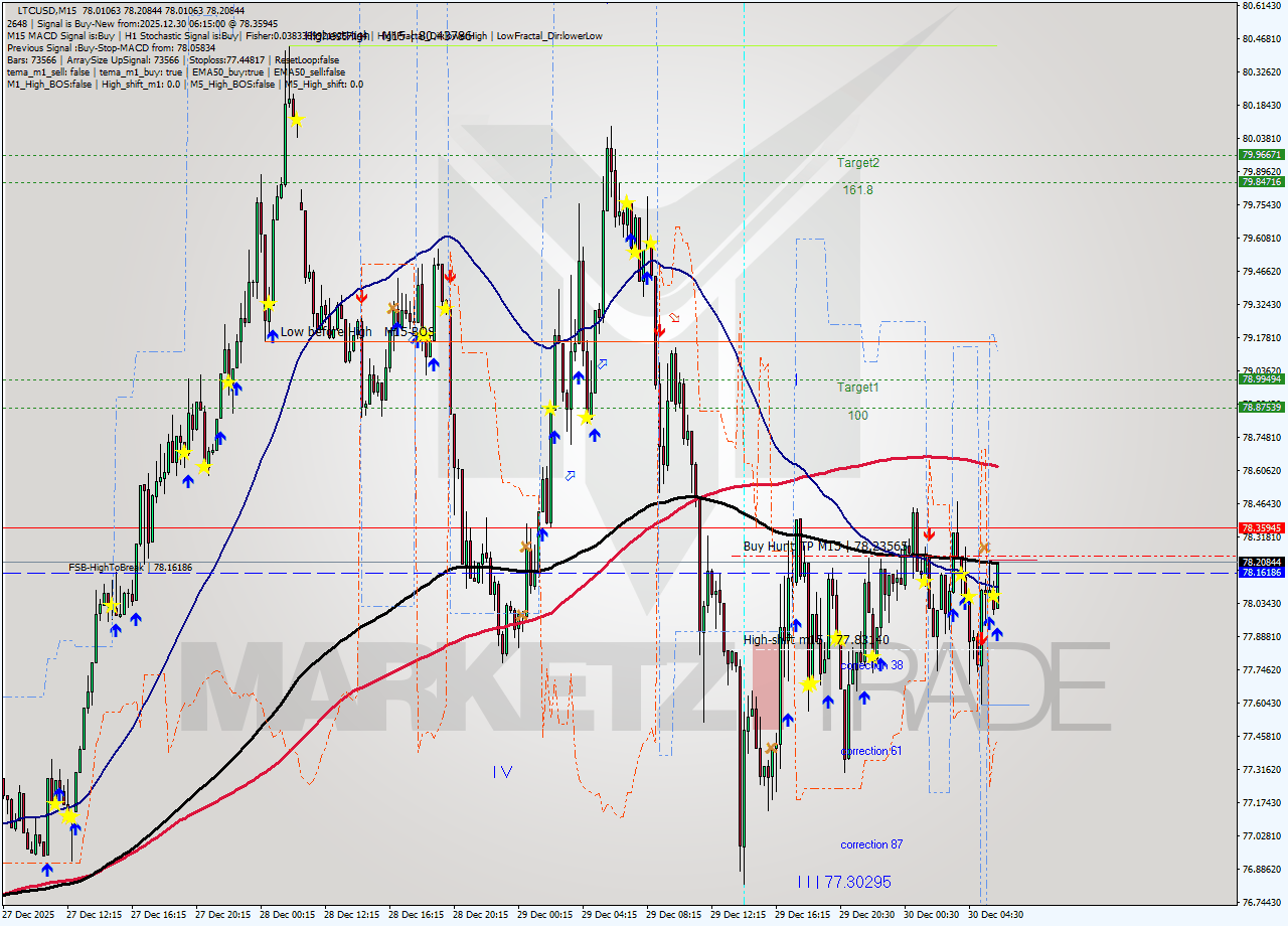 LTCUSD M15 Analysis LTCUSD M15 Signal