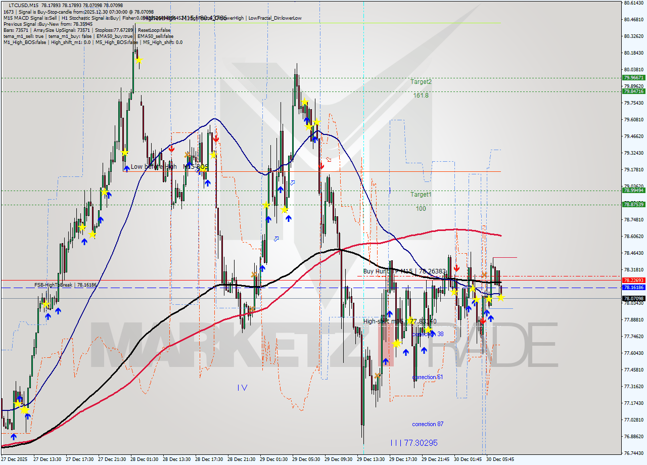 LTCUSD M15 Analysis LTCUSD M15 Signal